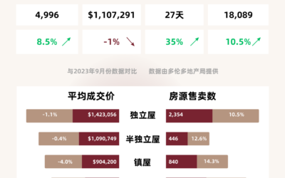 【大多伦多地区房市数据】2024年9月市场报告