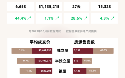 【大多伦多地区房市数据】2024年10月市场报告