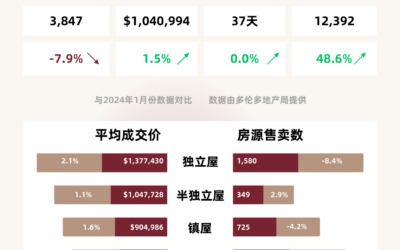 【大多伦多地区房市数据】2025年1月市场报告