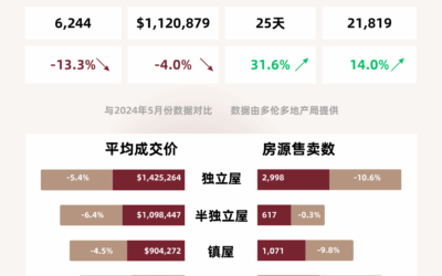 【大多伦多地区房市数据】2025年5月市场报告