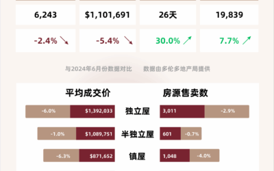 【大多伦多地区房市数据】2025年6月市场报告