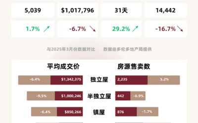 【大多伦多地区房市数据】2026年3月市场报告