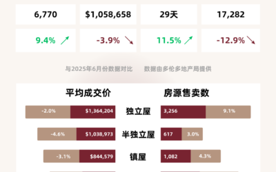 【大多伦多地区房市数据】2026年6月市场报告