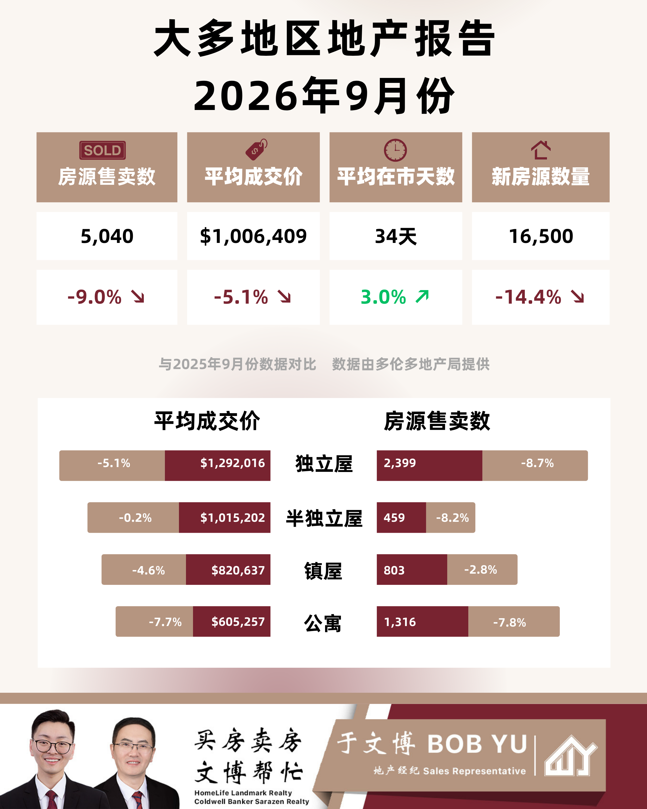 【大多伦多地区房市数据】2026年9月市场报告